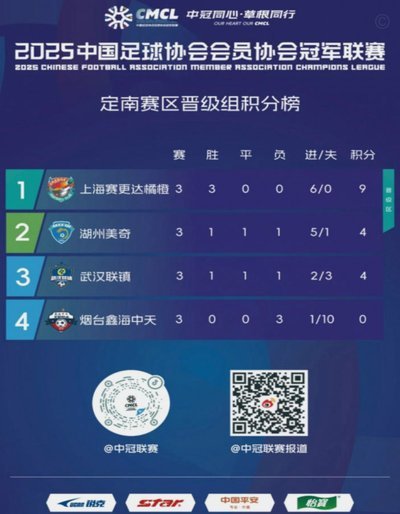 中冠：邢台沙河万率获唐山赛区头名，辽宁盛京新锐获第二