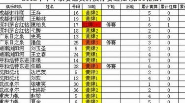 本届至今96场出示259张黄牌14张红牌，平均1场黄牌2.7张