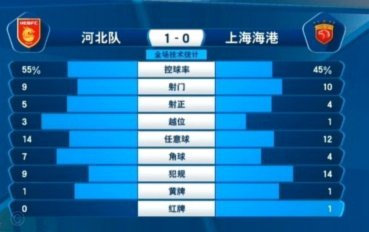 海港2-0申花半场数据：控球率45%-55%，射门数9-8
