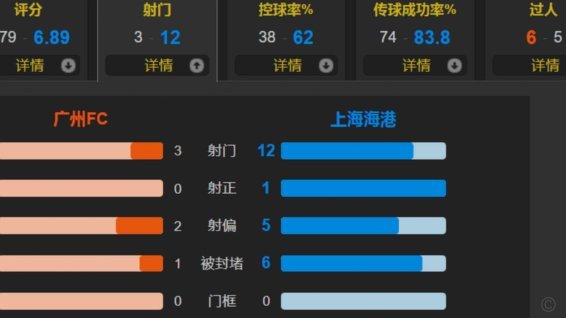 海港2-0申花半场数据：控球率45%-55%，射门数9-8
